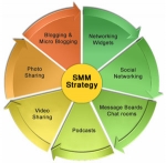 Ciertas estrategias de Social Media Marketing