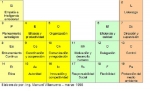 Tabla Periódica de los Elementos de la Administración