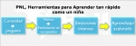 PNL, Herramientas para Aprender tan rápido como un niño