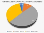 97% de los docentes evaluados del CSEIIO aprueban evaluación de permanencia.
